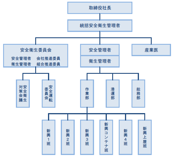 安全衛生組織図2024.07~