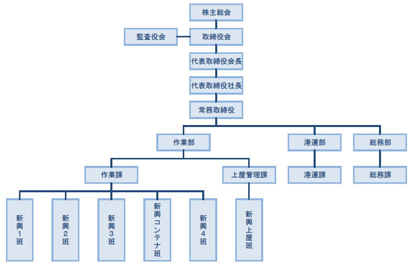 会社組織図2024.07~